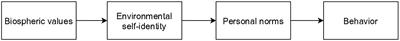 Sustainability in Youth: Environmental Considerations in Adolescence and Their Relationship to Pro-environmental Behavior